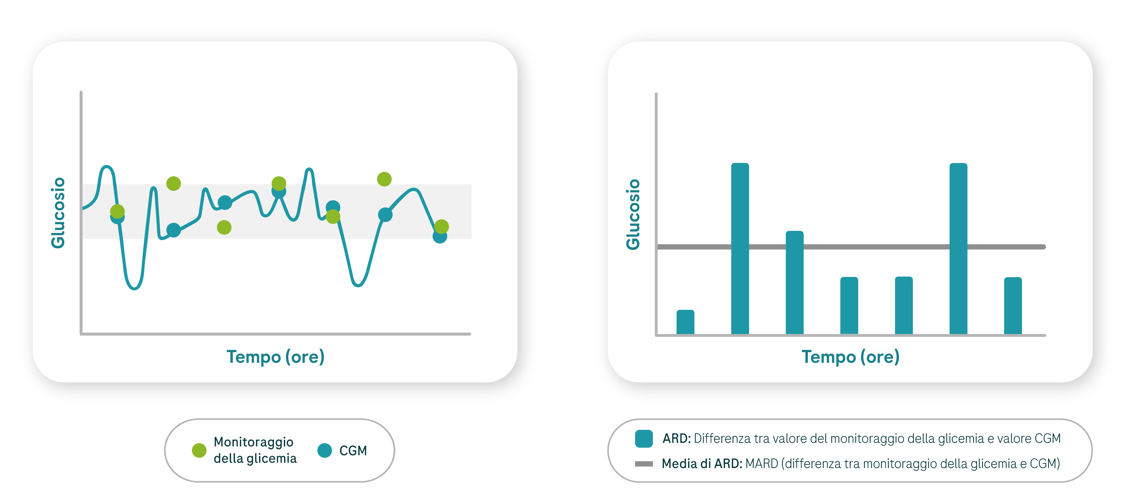 (a sinistra) Il grafico dell’automonitoraggio viene confrontato con il grafico a curve del monitoraggio in continuo del glucosio.  Grafico che mostra le differenze tra le misurazioni del monitoraggio della glicemia e del monitoraggio in continuo del glucosio, con la differenza tra il valore del monitoraggio della glicemia e il valore CGM, che rappresenta la media.