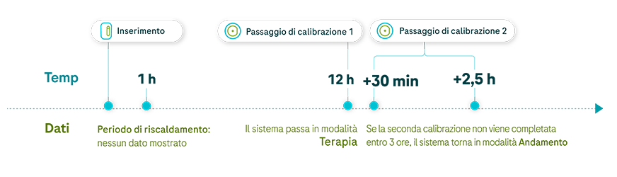 Grafico lineare che illustra la raccolta dei dati dal periodo di riscaldamento fino al momento della seconda calibrazione.