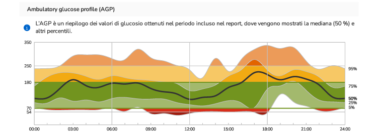 Grafico dell’Ambulatory Glucose Profile che rappresenta l’intervallo ideale, la linea mediana e vari intervalli per riepilogare i dati glicemici e i pattern glicemici