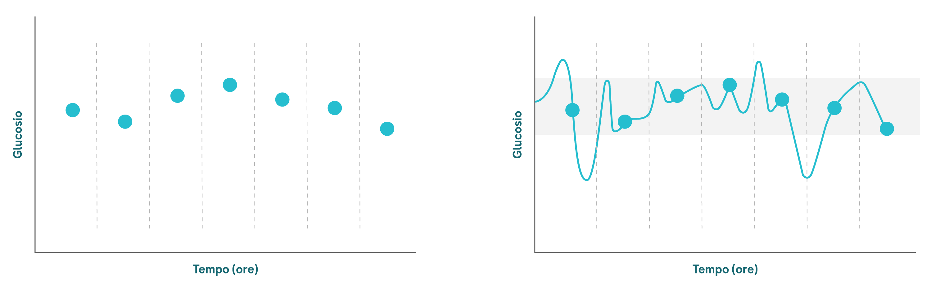 Due grafici che rappresentano il monitoraggio della glicemia tradizionale a sinistra e il monitoraggio in continuo del glucosio a destra. Il primo viene presentato con dei punti, mentre il grafico del CGM presenta delle curve per aiutare a identificare i pattern.