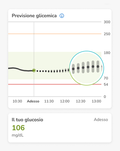   La schermata mostra il livello di glucosio entro l’intervallo ideale, contrassegnato come "Entro l’intervallo" con un andamento previsto e l’intervallo ideale.