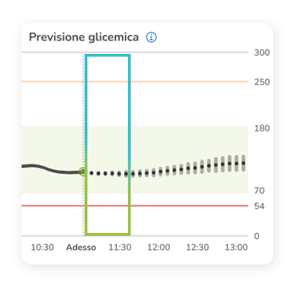 Grafico di previsione del glucosio che mostra il livello corrente e l’andamento.